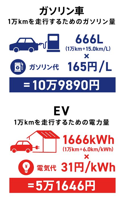 【画像】電気自動車とガソリン車の維持費比較ｗｗｗ