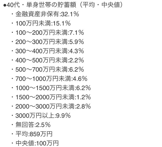 【画像】40代独身の47.2%が貯金100万円以下・・・・・