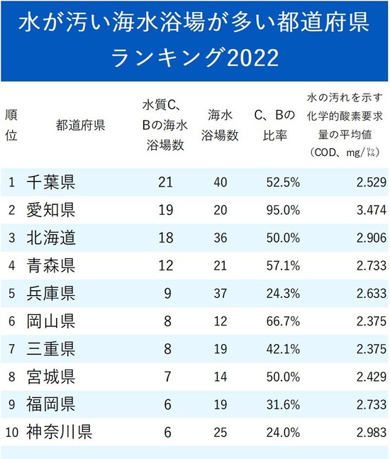 水が汚い海水浴場が多い都道府県ランキングｷﾀ━━━━(ﾟ∀ﾟ)━━━━!!