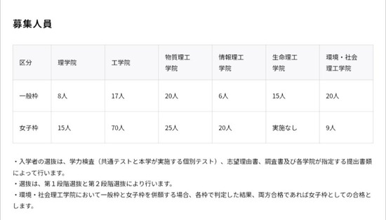 【画像】東京科学大学(元東工大)の女子枠比率、限界突破ｗｗｗｗ
