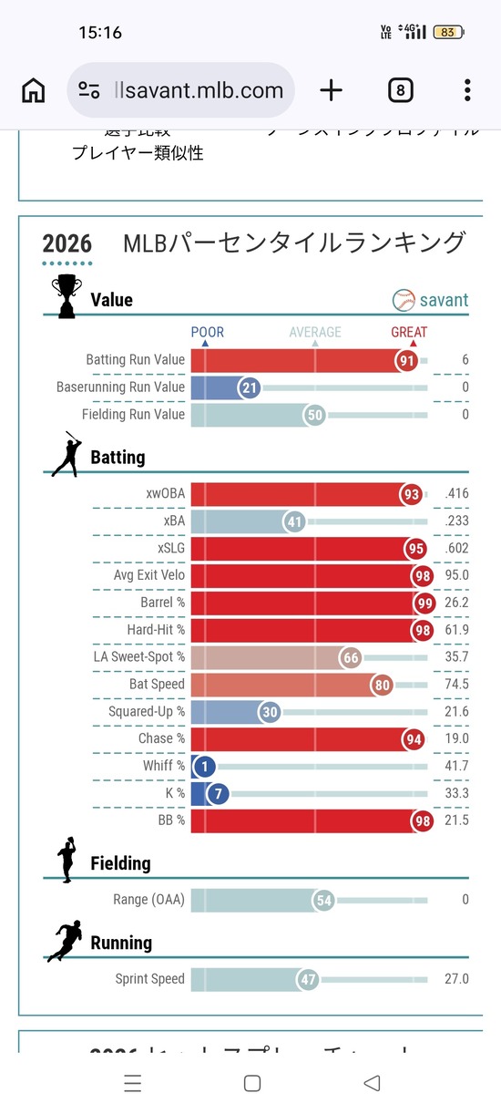 【画像】村上宗隆さんの打撃指標、限界突破ｗｗｗ