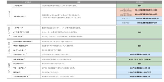 【画像】トヨタのナビ、サブスクに移行ｗｗｗｗｗ