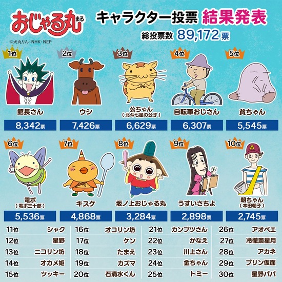 【画像】牛「おじゃる丸の人気投票荒らしたらおもろいやろなぁ…」ﾆﾁｬｱ…