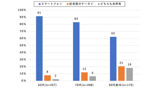 【画像】70代のスマホ所有率が初めて8割を突破、80代前半でも6割超ｷﾀ━━━━(ﾟ∀ﾟ)━━━━!!