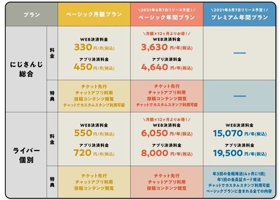 【画像】Vtuberのファンクラブの年会費がこちらw w w w w w