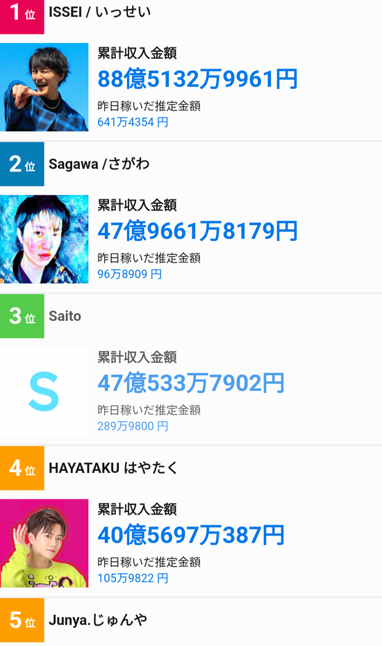 【速報】YouTuber稼いでるランキングがこちらｗｗｗ