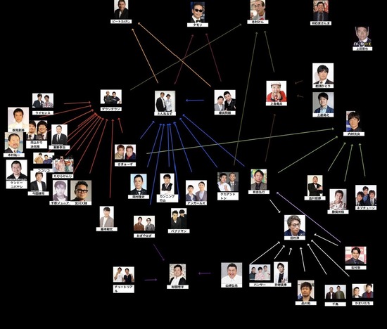 【画像】お笑い芸人のガチ勢力図がこれらしいｗｗｗｗｗ