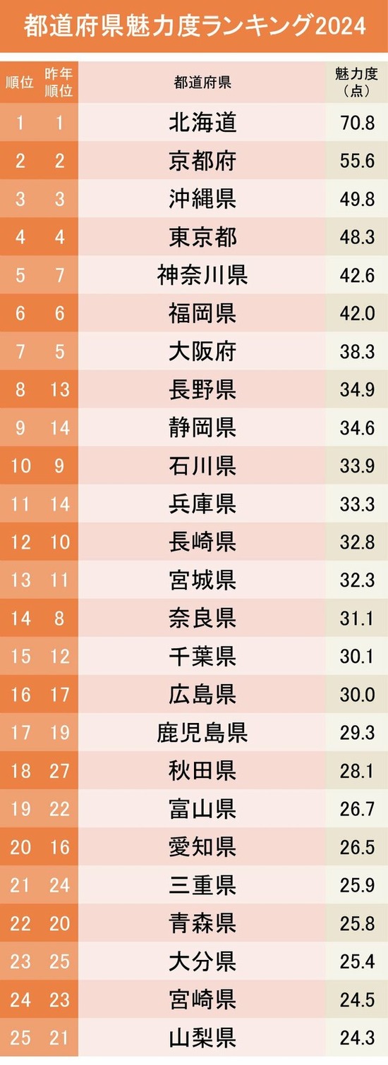 【画像】都道府県魅力度ランキングｗｗｗｗｗ