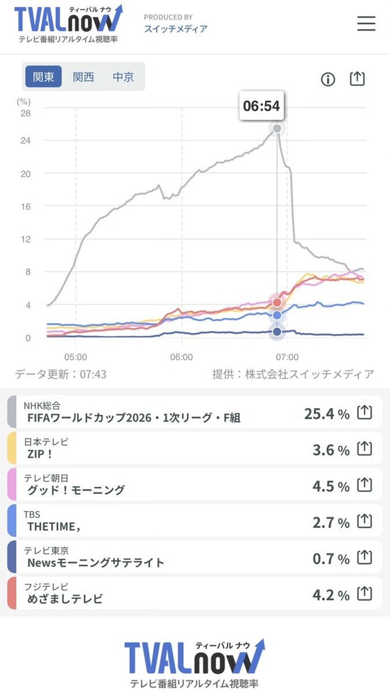 【画像】サッカーワールドカップ、日本vsオランダの視聴率25%超えｗｗｗ