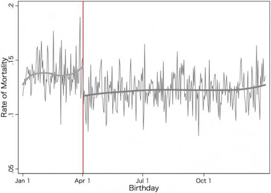【画像】3月生まれ、人生終了レベルのハンデだった・・・