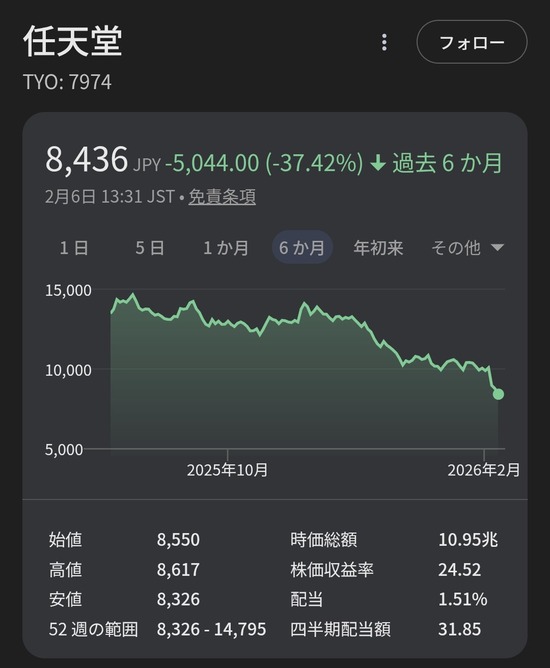 【画像】任天堂さん、半年間で株価が37%下がっていたｗｗｗｗｗ