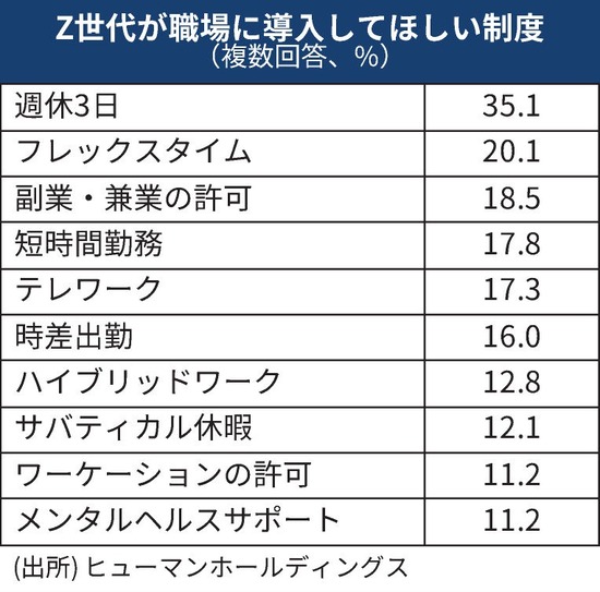【画像】Z世代、35%が「週休3日」希望ｗｗｗｗｗ
