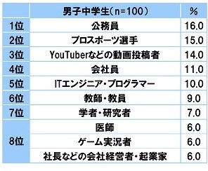 【画像】中学生がなりたい職業「YouTuber」が1位から転落・・・衝撃の1位は