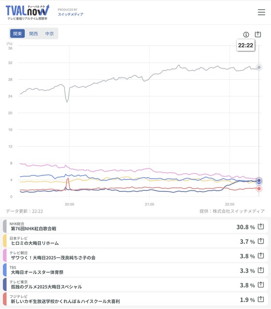 【画像】テレビ東京さん、視聴率が民放1位になってしまうｗｗｗｗｗ