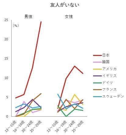 【画像】日本政府「友達がいない奴の割合調べるか～！」→衝撃の結果にｗｗｗ