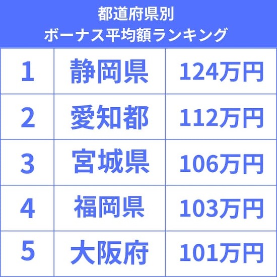 【画像】トヨタ社員(3年目)の夏ボーナス、140万円ｗｗｗｗｗ