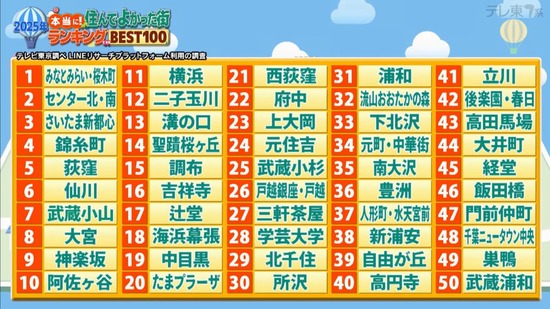【画像】首都圏在住でこのランキングに住んでない人ｗｗｗｗｗ