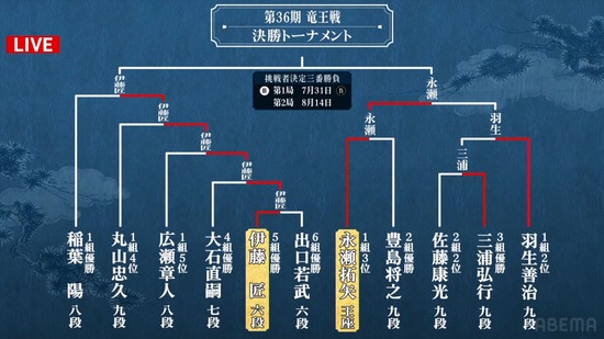 【画像】藤井竜王に挑む挑戦者が藤井と同い年の伊藤匠六段(20歳)に決定！！！