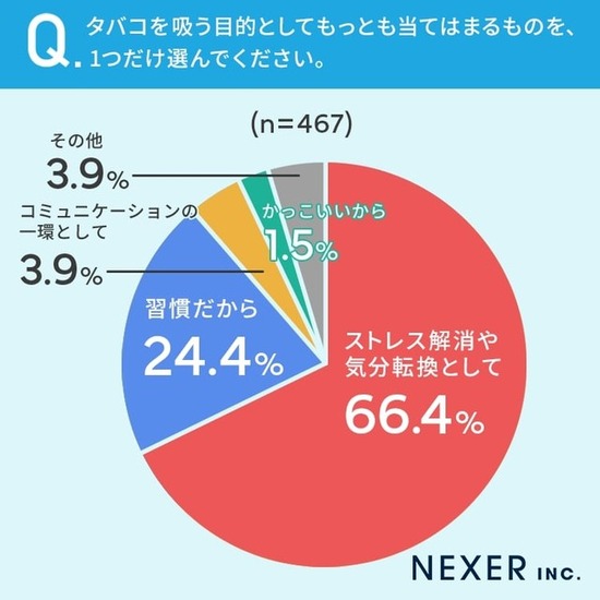 【これマジ？】喫煙者がタバコを吸う目的ランキングｷﾀ━━━━(ﾟ∀ﾟ)━━━━!!