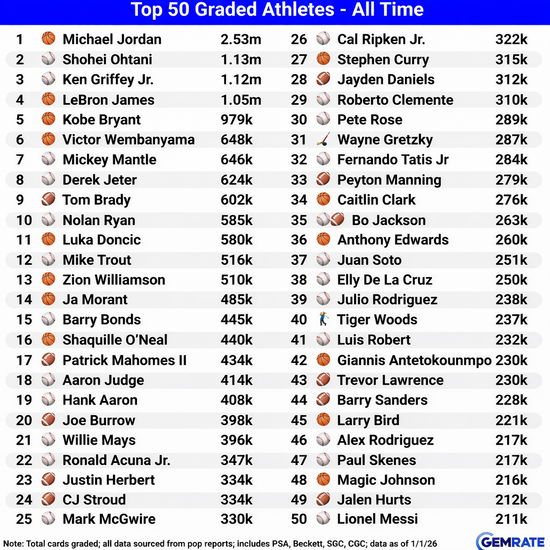【画像】大谷翔平さん、2025年にアメリカで売れたスポーツカード枚数ランキングで『2位』ｗｗｗ