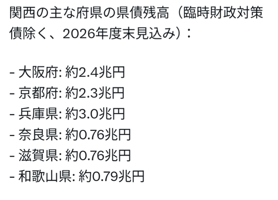 【画像】兵庫の財政危機が話題→本当にヤバいのは京都と和歌山でした