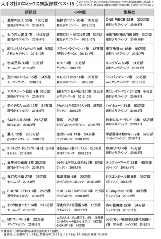 【悲報】集英社、無双してしまうｗｗｗ