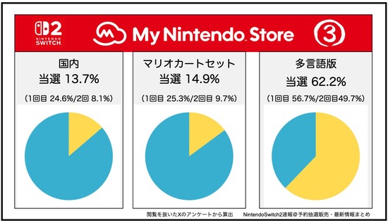 【画像】Switch2、明日発売。当選者多数ｗｗｗｗｗ