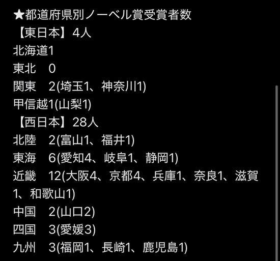 日本人気付く「東京って何も生み出してなくね？ノーベル賞なし、子供産まない、工業も農業しない」