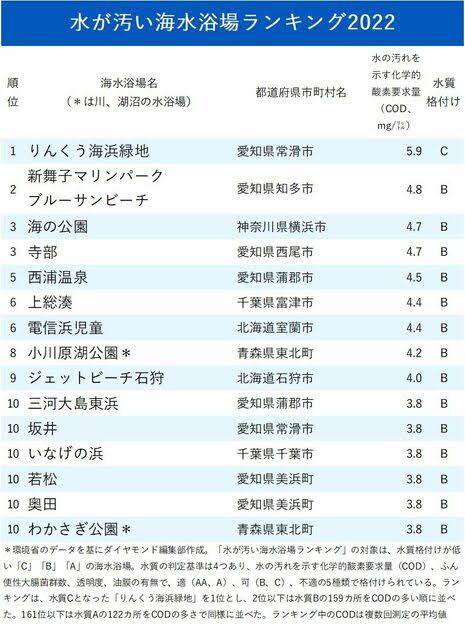 【画像】水が汚い海水浴場ランキング2022が発表されるｗｗｗｗｗｗ