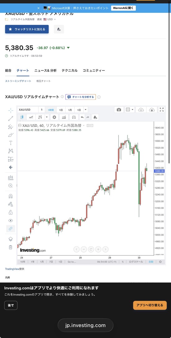 【画像】ゴールド、命を刈り取るチャートをして終わる・・・