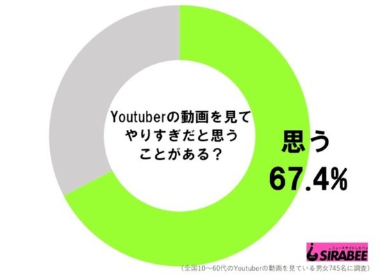 さすがにやりすぎ？炎上も目立つユーチューバーの動画に7割が問題意識もｗｗｗ