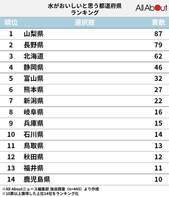 「水がおいしい」と思う都道府県ランキングｷﾀ━━━━(ﾟ∀ﾟ)━━━━!!