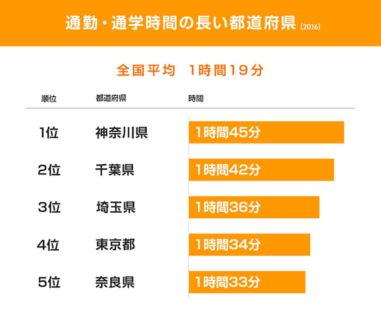 【悲報】日本人、驚愕「うそ…東京都民って満員電車に1時間乗ってるの？人生無駄にしてない？」