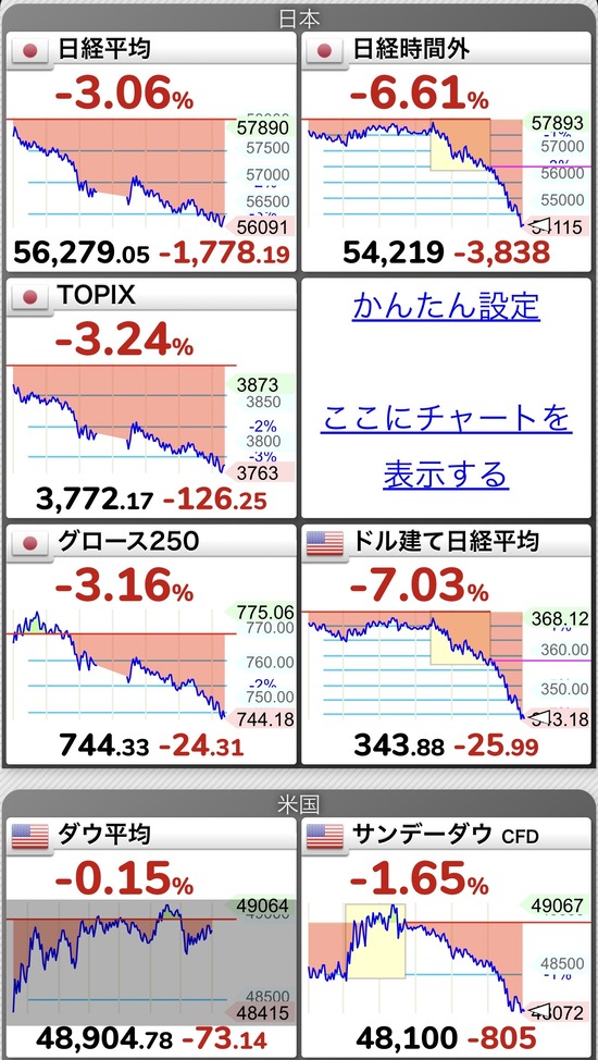 【画像】日経先物、ナイアガラｗｗｗｗｗ