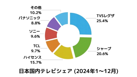 【画像】日本のテレビメーカー、1位～5位まで全部中華企業になって終わるｗｗｗｗ