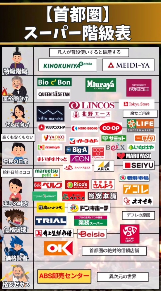 【画像】スーパーの格付けランク表がこちらｗｗｗｗｗ