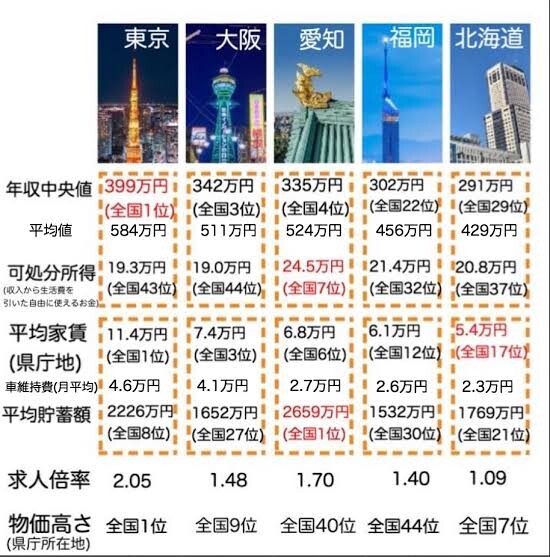 【画像】日本人気づく「東京行ったら、家賃と物価高すぎて地方より苦しい生活になる」10万いいねｗｗｗ