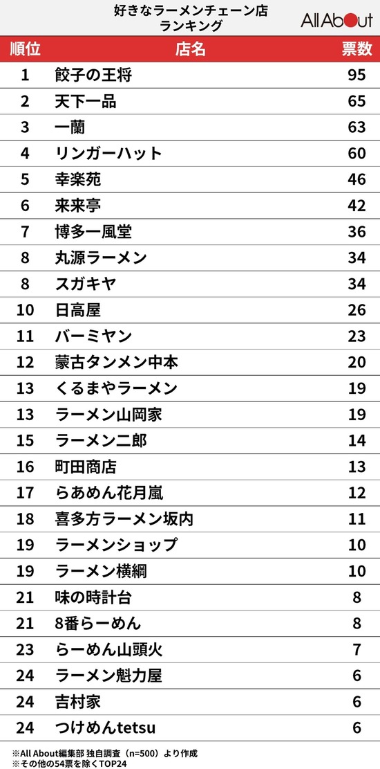 好きなラーメンチェーン店ランキングTOP24ｷﾀ━━━━(ﾟ∀ﾟ)━━━━!!