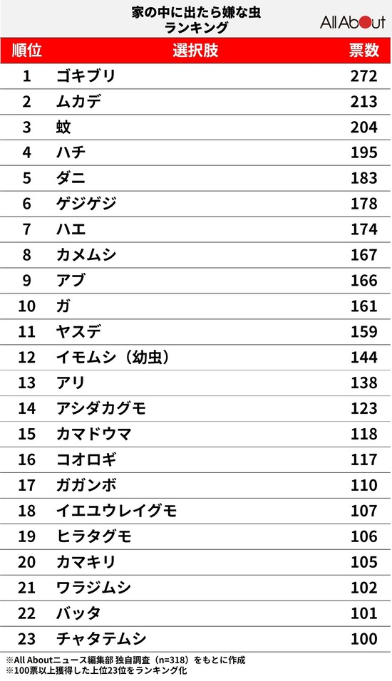 「家に出たら嫌な虫」ランキングｷﾀ━━━━(ﾟ∀ﾟ)━━━━!!