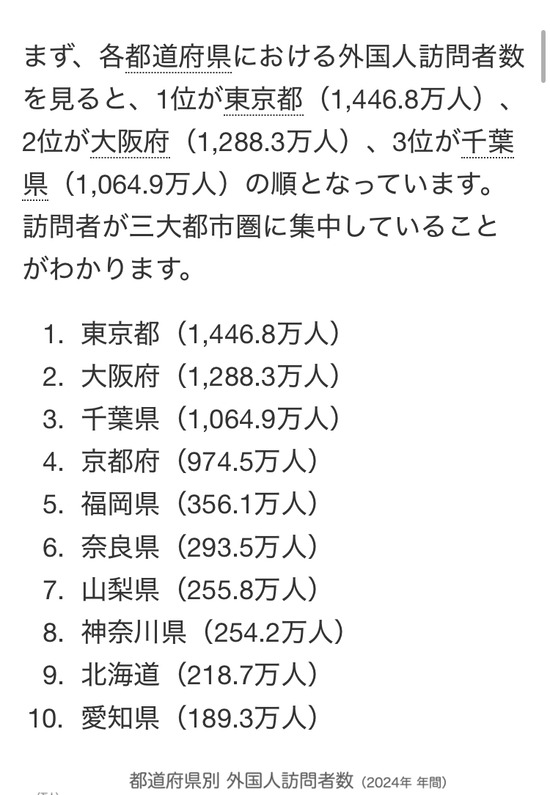 【悲報】去年のインバウンド観光客数。東京1446万人、大阪1288万人、京都998万人、名古屋189万人