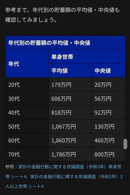 【画像】３０代の貯金額、50万円しかなかった・・・・・