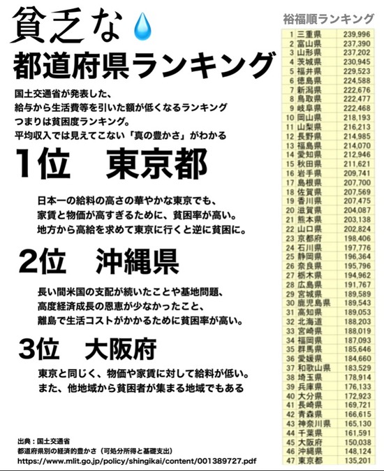 【悲報】「東京」、住みづらすぎると話題に…。満員電車、狭い家、家賃と物価高すぎて日本一生活が苦しい・・・