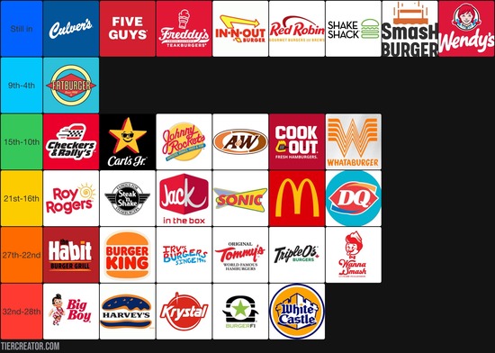 【画像】アメリカ人によるハンバーガーチェーン店tier表ｗｗｗｗｗ