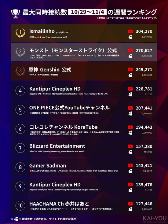 【画像】原神、たった1年でユーザーが17万人吹き飛ぶｗｗｗｗｗ