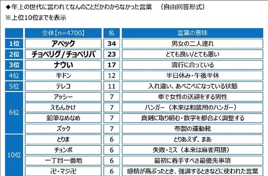 【画像】3位「ナウい」2位「チョベリグ」1位「アベック」…20代に聞いた「なんのこと？」な言葉がこれｗｗｗ