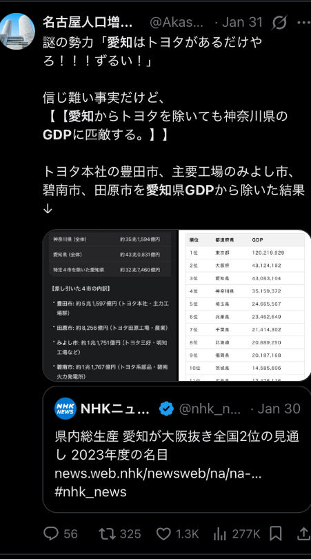 【衝撃】「トヨタ県」愛知県からトヨタのGDPを抜いた結果→とんでもない結果に…