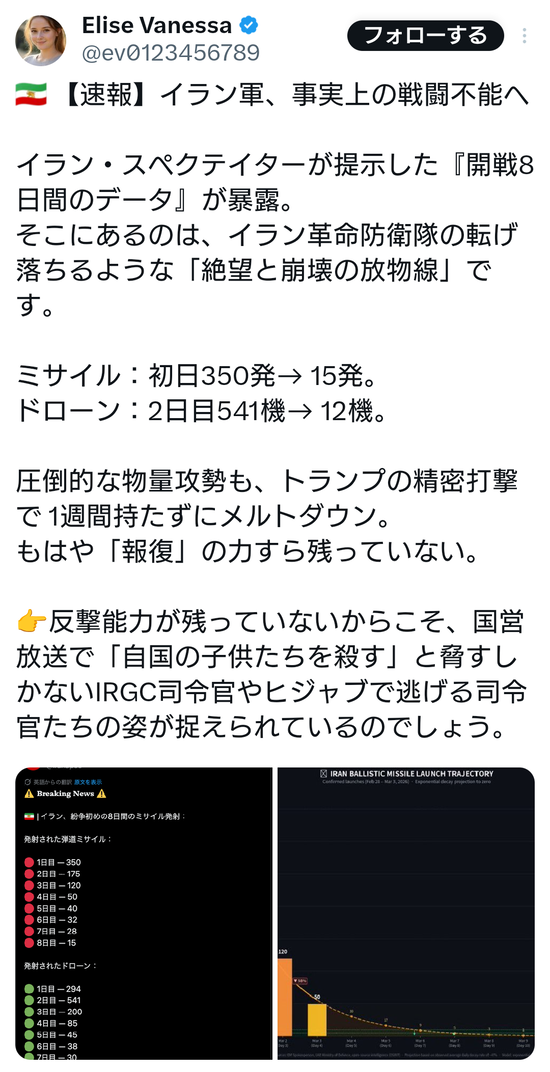 イラン軍、事実上の戦闘不能へ。ドローン、ミサイルが底をつく・・・
