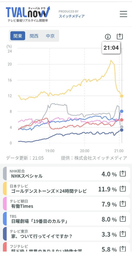 【画像】24時間テレビ視聴率がバク下がりするｗｗｗｗｗ