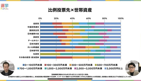 【画像】社民党投票者、金持ちが多かった・・・・・