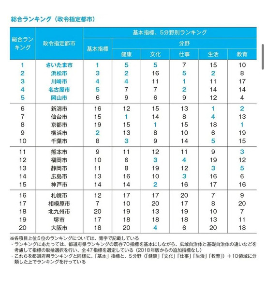 【画像】幸福度が高い地域、なぜか「愛知県と静岡県」に集中。なんでなの？